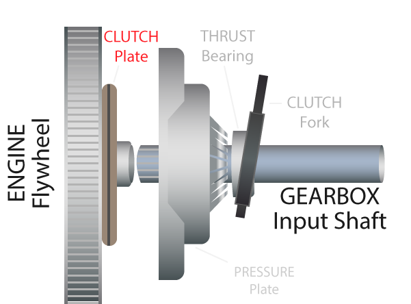 How A Clutch Works, Functions